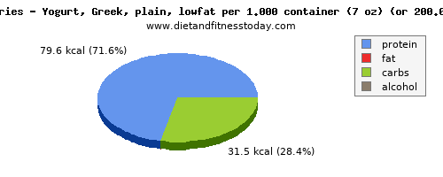 energy, calories and nutritional content in calories in low fat yogurt